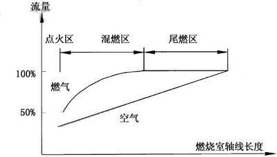 燃燒室內(nèi)空氣燃氣流量的分配