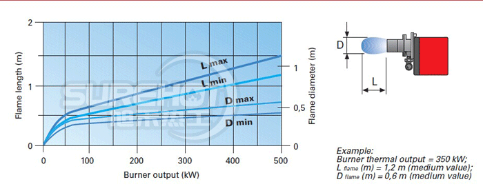 利雅路40 GS20/M火焰尺寸