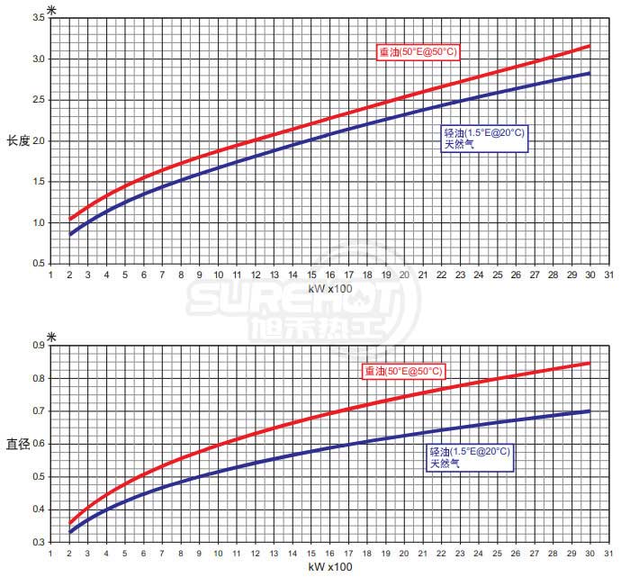 百得GI850 DSPGN ME燃燒器火焰尺寸