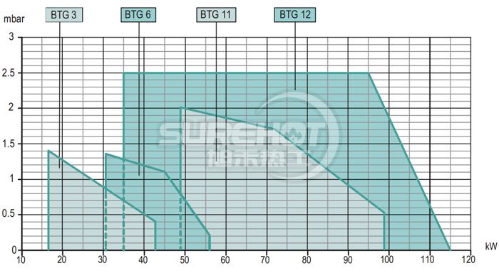 百得BTG3燃燒器負(fù)荷圖
