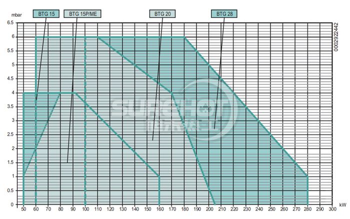 百得BTG20P燃燒器負荷圖
