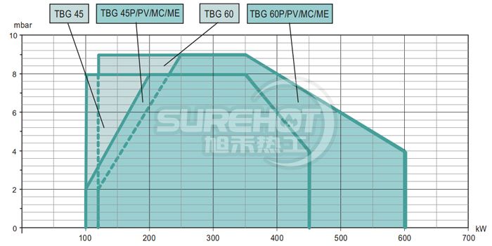 百得TBG60P燃燒器負荷圖