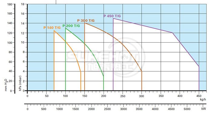 利雅路P140T/G TC負荷圖