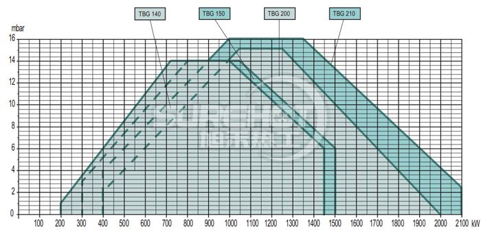 百得TBG200 LX PN V 變頻技術燃燒器負荷圖