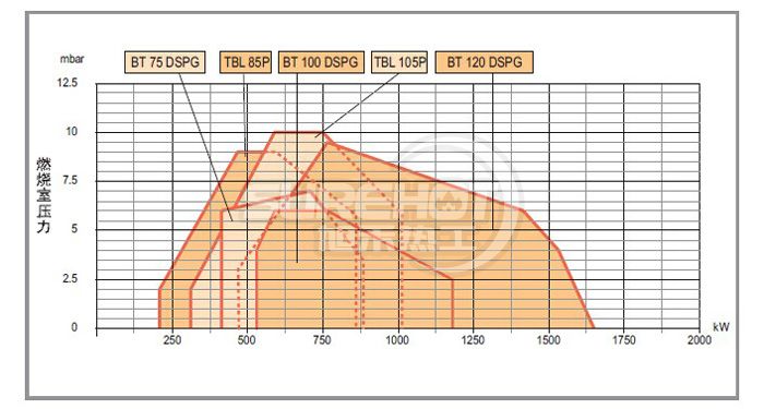 百得BT100 DSPG負荷圖
