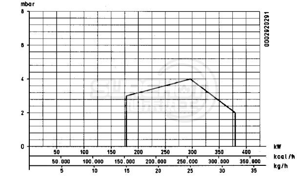 百得BT34 DSG燃燒器負(fù)荷圖
